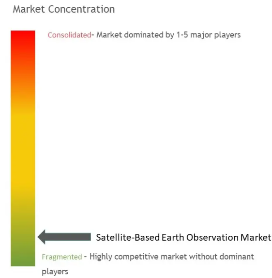 Satellite-based Earth Observation Market Concentration